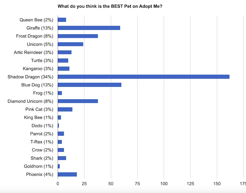 Best Pet on Adopt Me Poll Results